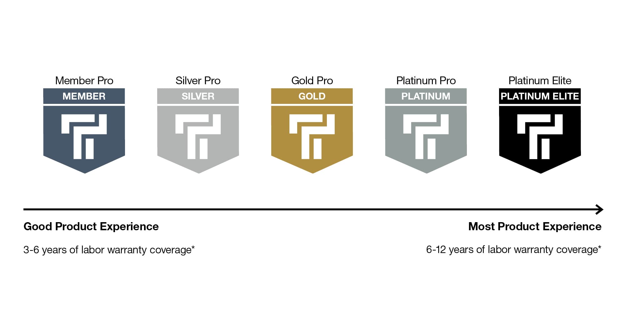 Chart showing that Platinum Elite contractors have the most years of labor warranty coverage (6-12 years) while Member Pros typically provide 3-6 years of labor warranty coverage. From most years of coverage to the fewest, the membership levels include: Platinum Elite, Platinum Pro, Gold Pro, Silver Pro, and Member Pro.