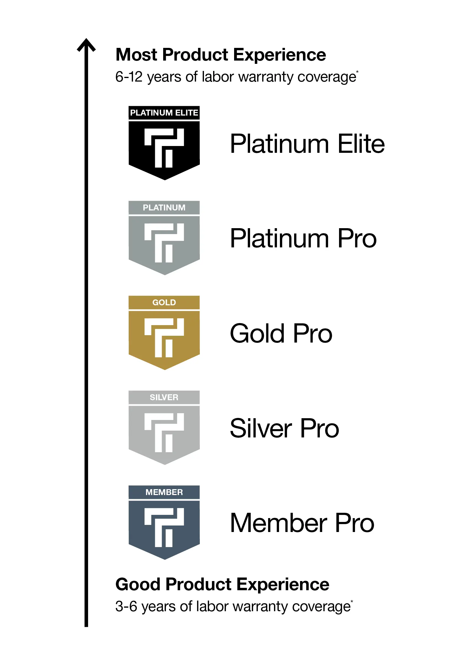 Chart showing that Platinum Elite contractors have the most years of labor warranty coverage (6-12 years) while Member Pros typically provide 3-6 years of labor warranty coverage. From most years of coverage to the fewest, the membership levels include: Platinum Elite, Platinum Pro, Gold Pro, Silver Pro, and Member Pro.